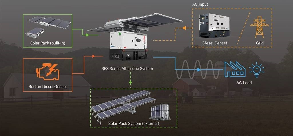 Generator set BES20S All-In-One Energy System - 20 kVA-30.7 kWh: picture 15